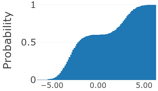 cumulative probability